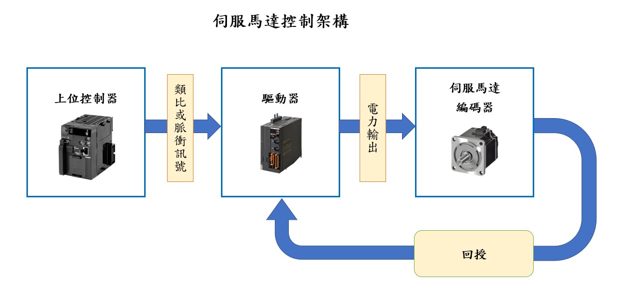 伺服馬達控制架構圖.jpg